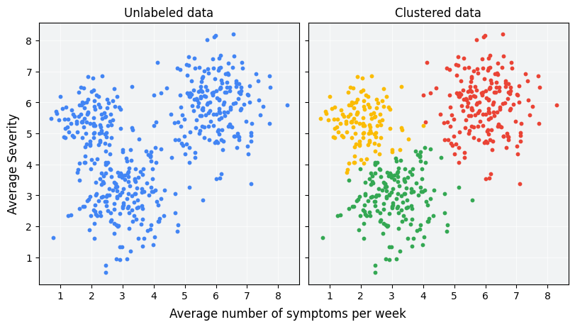 Clustered scatter plot
