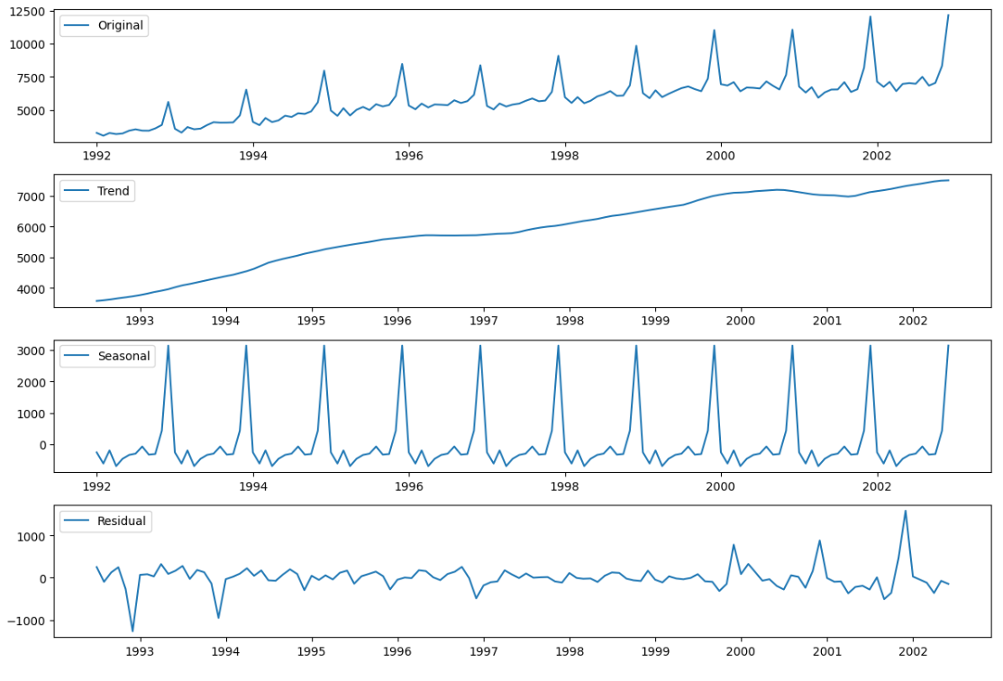 Time-series chart